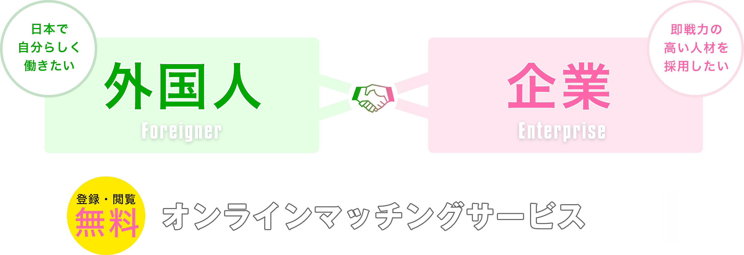 BLOOM in JAPANは日本で安定した就労をしたい「外国人」と即戦力の高い人財を採用したい「企業」をマッチングするオンラインサービスです。